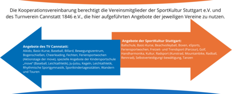 Kooperation zwischen zwei Vereinen.